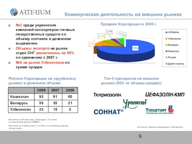 №2 среди украинских компаний-экспортеров готовых лекарственных средств по объему поставок в денежном