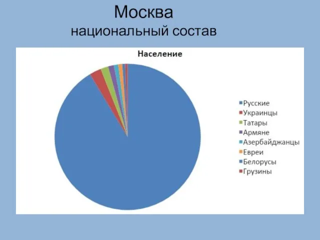 Москва национальный состав