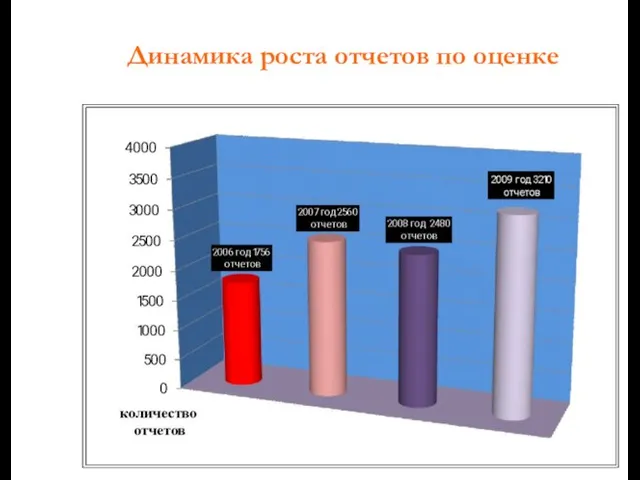 Динамика роста отчетов по оценке