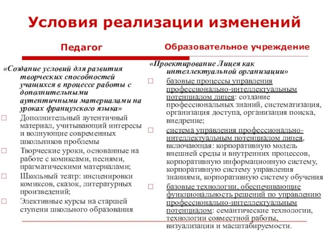 Условия реализации изменений «Создание условий для развития творческих способностей учащихся в процессе