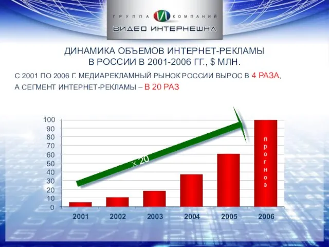 ДИНАМИКА ОБЪЕМОВ ИНТЕРНЕТ-РЕКЛАМЫ В РОССИИ В 2001-2006 ГГ., $ МЛН. С 2001