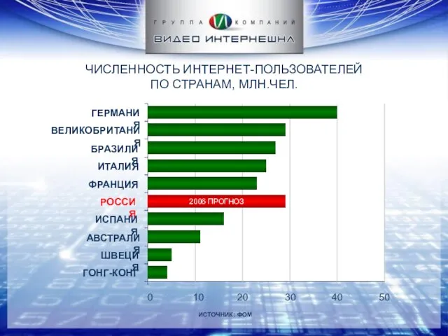 ЧИСЛЕННОСТЬ ИНТЕРНЕТ-ПОЛЬЗОВАТЕЛЕЙ ПО СТРАНАМ, МЛН.ЧЕЛ. ИСТОЧНИК: ФОМ 0 10 20 30 40