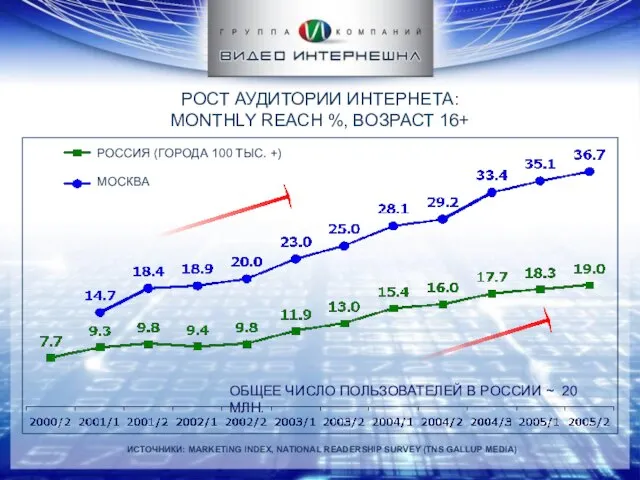 РОСТ АУДИТОРИИ ИНТЕРНЕТА: MONTHLY REACH %, ВОЗРАСТ 16+ ИСТОЧНИКИ: MARKETING INDEX, NATIONAL