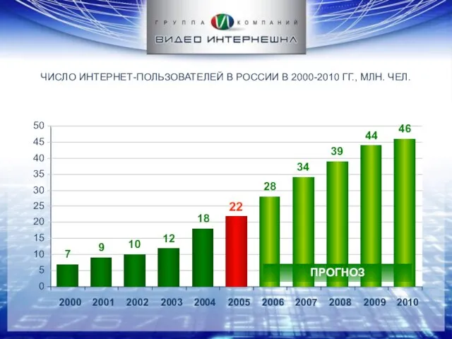 ЧИСЛО ИНТЕРНЕТ-ПОЛЬЗОВАТЕЛЕЙ В РОССИИ В 2000-2010 ГГ., МЛН. ЧЕЛ. 0 5 10