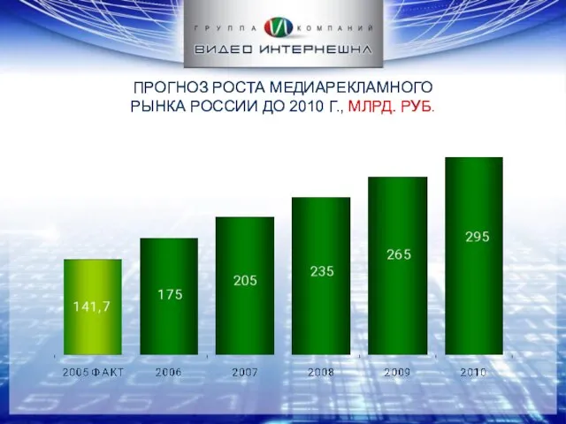 ПРОГНОЗ РОСТА МЕДИАРЕКЛАМНОГО РЫНКА РОССИИ ДО 2010 Г., МЛРД. РУБ. ПРОГНОЗ РОСТА