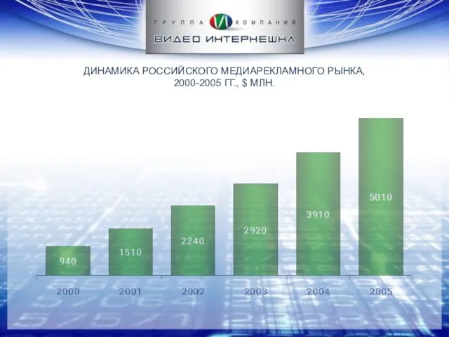 ДИНАМИКА РОССИЙСКОГО МЕДИАРЕКЛАМНОГО РЫНКА, 2000-2005 ГГ., $ МЛН.