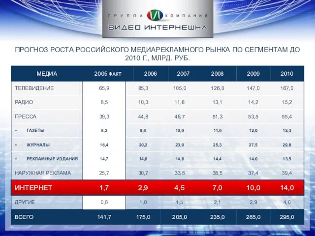 ПРОГНОЗ РОСТА РОССИЙСКОГО МЕДИАРЕКЛАМНОГО РЫНКА ПО СЕГМЕНТАМ ДО 2010 Г., МЛРД. РУБ.