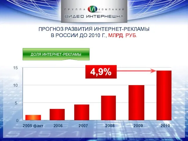 ПРОГНОЗ РАЗВИТИЯ ИНТЕРНЕТ-РЕКЛАМЫ В РОССИИ ДО 2010 Г., МЛРД. РУБ. ПРОГНОЗ РАЗВИТИЯ