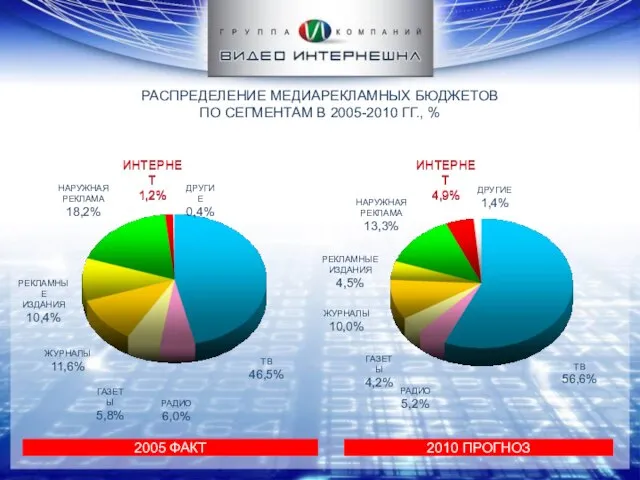 ИНТЕРНЕТ 4,9% ИНТЕРНЕТ 1,2% РАСПРЕДЕЛЕНИЕ МЕДИАРЕКЛАМНЫХ БЮДЖЕТОВ ПО СЕГМЕНТАМ В 2005-2010 ГГ.,