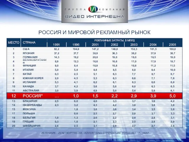 РОССИЯ И МИРОВОЙ РЕКЛАМНЫЙ РЫНОК ИСТОЧНИК: ZENITHOPTIMEDIA - ADVERTISING EXPENDITURE FORECAST, * - АКАР