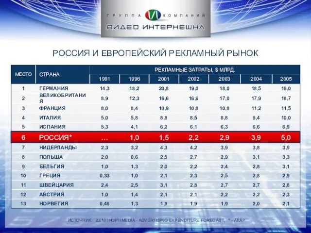 РОССИЯ И ЕВРОПЕЙСКИЙ РЕКЛАМНЫЙ РЫНОК ИСТОЧНИК: ZENITHOPTIMEDIA - ADVERTISING EXPENDITURE FORECAST, * - АКАР