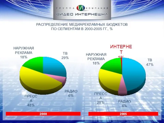 ИНТЕРНЕТ 1% ИНТЕРНЕТ 1% РАСПРЕДЕЛЕНИЕ МЕДИАРЕКЛАМНЫХ БЮДЖЕТОВ ПО СЕГМЕНТАМ В 2000-2005 ГГ.,