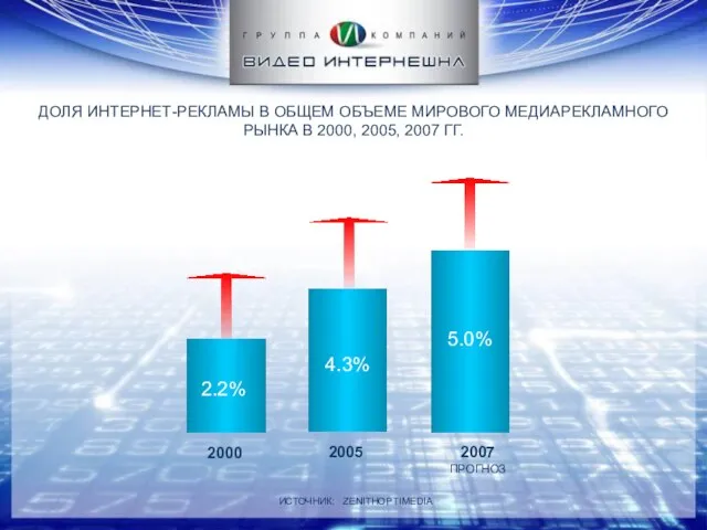 ДОЛЯ ИНТЕРНЕТ-РЕКЛАМЫ В ОБЩЕМ ОБЪЕМЕ МИРОВОГО МЕДИАРЕКЛАМНОГО РЫНКА В 2000, 2005, 2007