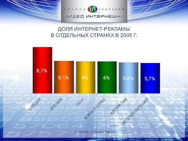 ДОЛЯ ИНТЕРНЕТ-РЕКЛАМЫ В ОТДЕЛЬНЫХ СТРАНАХ В 2005 Г. ИСТОЧНИК: ZENITHOPTIMEDIA