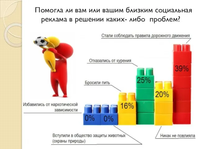 Помогла ли вам или вашим близким социальная реклама в решении каких- либо проблем?