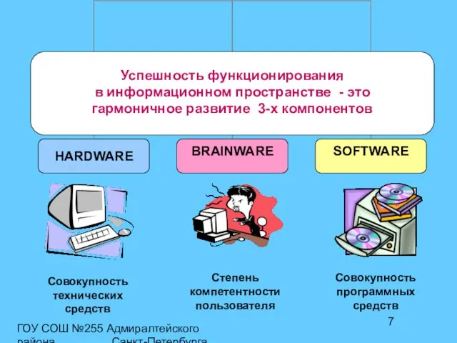 ГОУ СОШ №255 Адмиралтейского района Санкт-Петербурга Совокупность технических средств Совокупность программных средств Степень компетентности пользователя