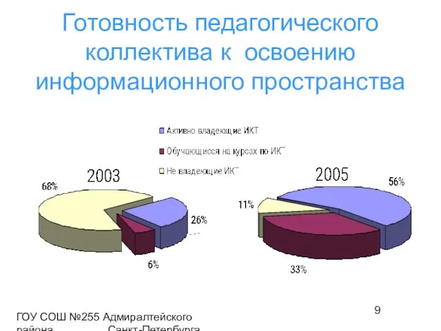 ГОУ СОШ №255 Адмиралтейского района Санкт-Петербурга Готовность педагогического коллектива к освоению информационного пространства