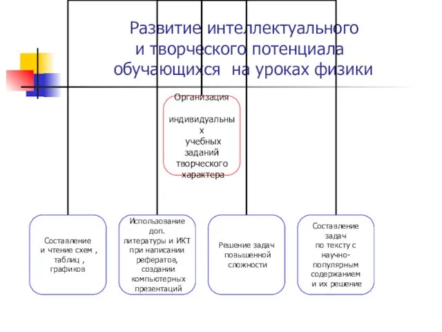 Развитие интеллектуального и творческого потенциала обучающихся на уроках физики