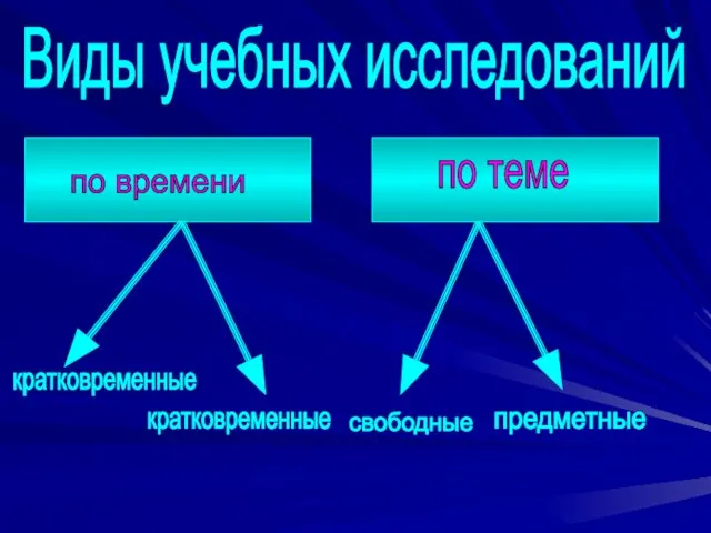 Виды учебных исследований по времени по теме кратковременные кратковременные свободные предметные