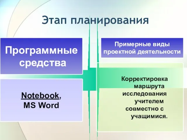 Этап планирования Программные средства Примерные виды проектной деятельности Notebook, MS Word Корректировка