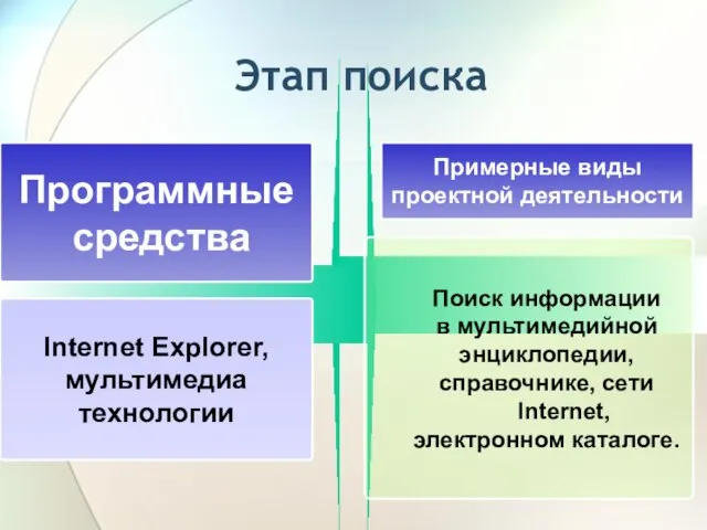 Этап поиска Программные средства Примерные виды проектной деятельности Internet Explorer, мультимедиа технологии