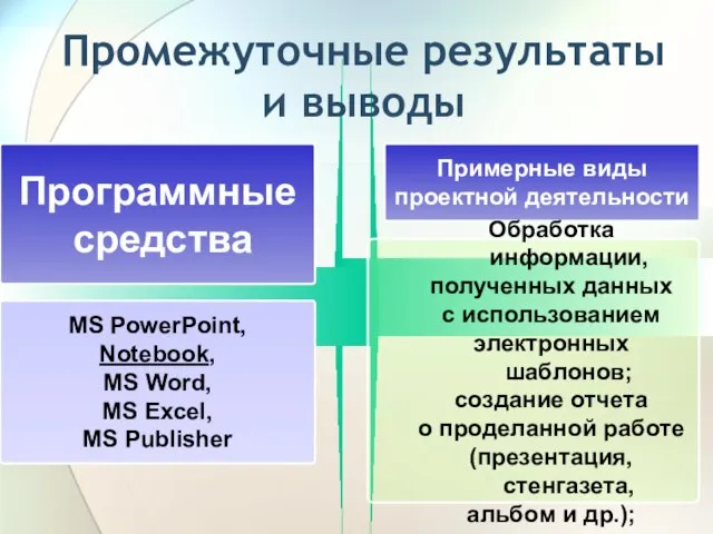 Промежуточные результаты и выводы Программные средства Примерные виды проектной деятельности MS РоwerPoint,