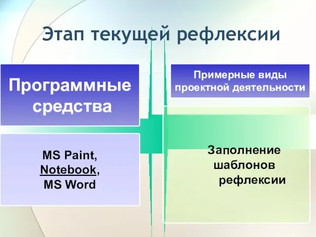 Этап текущей рефлексии Программные средства Примерные виды проектной деятельности MS Paint, Notebook,