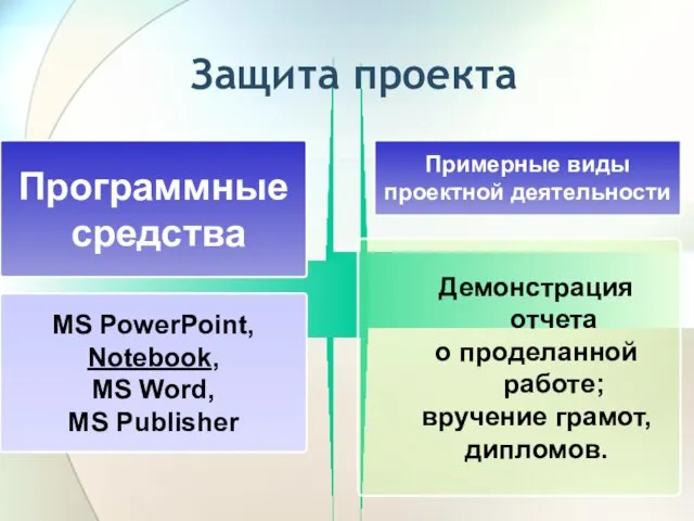 Защита проекта Программные средства Примерные виды проектной деятельности MS РоwerPoint, Notebook, MS