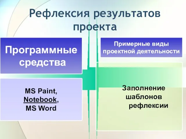 Рефлексия результатов проекта Программные средства Примерные виды проектной деятельности MS Paint, Notebook,