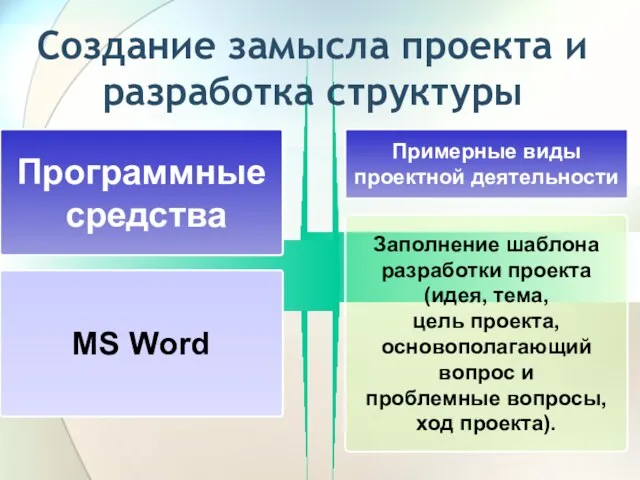 Создание замысла проекта и разработка структуры Программные средства Примерные виды проектной деятельности