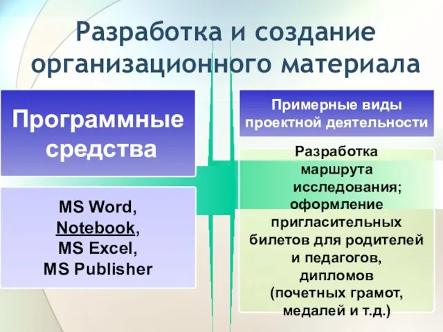 Разработка и создание организационного материала Программные средства Примерные виды проектной деятельности MS