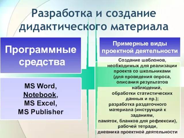 Разработка и создание дидактического материала Программные средства Примерные виды проектной деятельности MS