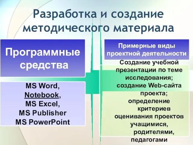 Разработка и создание методического материала Программные средства Примерные виды проектной деятельности MS