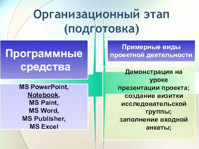 Организационный этап (подготовка) Программные средства Примерные виды проектной деятельности MS РоwerPoint, Notebook,