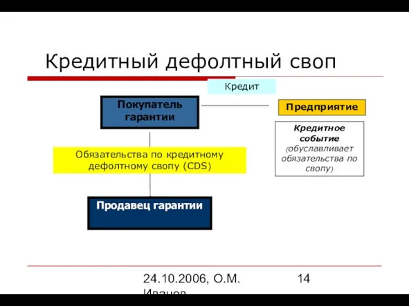 24.10.2006, О.М. Иванов Кредитный дефолтный своп Предприятие Кредит Кредитное событие (обуславливает обязательства