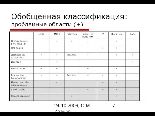 24.10.2006, О.М. Иванов Обобщенная классификация: проблемные области (+)