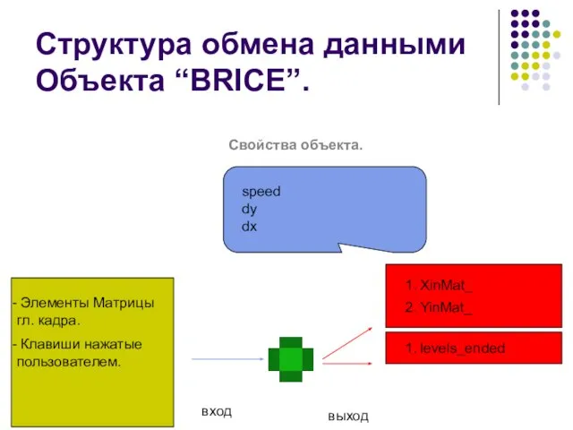 Структура обмена данными Объекта “BRICE”. Свойства объекта. вход выход