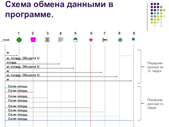 _root Схема обмена данными в программе. Передача данных из гл. кадра Передача