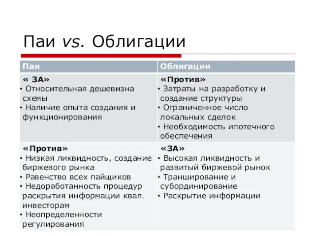 Паи vs. Облигации