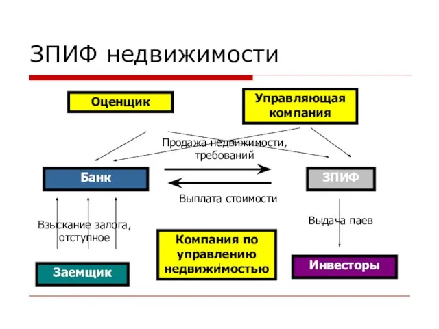 ЗПИФ недвижимости Банк Взыскание залога, отступное Продажа недвижимости, требований Выдача паев Инвесторы