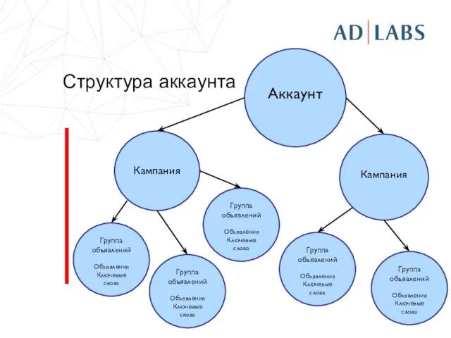 Структура аккаунта Аккаунт Кампания Группа объявлений Объявления Ключевые слова Кампания Группа объявлений