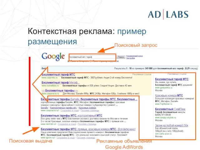 Контекстная реклама: пример размещения Поисковый запрос Поисковая выдача Рекламные объявления Google AdWords