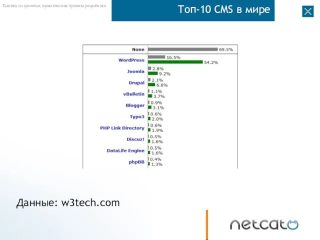 Топ-10 CMS в мире Данные: w3tech.com