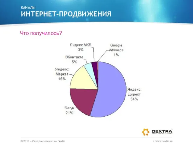 Что получилось? КАНАЛЫ ИНТЕРНЕТ-ПРОДВИЖЕНИЯ © 2012 – Интернет-агентство Dextra / www.dextra.ru