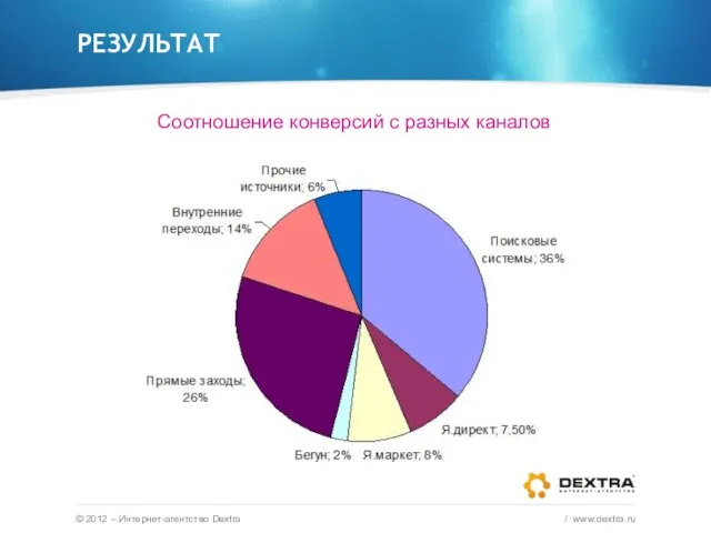 РЕЗУЛЬТАТ © 2012 – Интернет-агентство Dextra / www.dextra.ru Соотношение конверсий с разных каналов