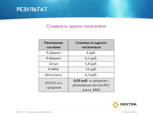 РЕЗУЛЬТАТ © 2012 – Интернет-агентство Dextra / www.dextra.ru Стоимость одного посетителя