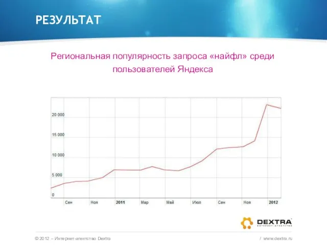 РЕЗУЛЬТАТ © 2012 – Интернет-агентство Dextra / www.dextra.ru Региональная популярность запроса «найфл» среди пользователей Яндекса