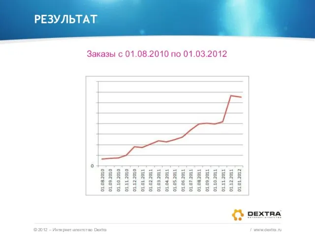 РЕЗУЛЬТАТ © 2012 – Интернет-агентство Dextra / www.dextra.ru Заказы с 01.08.2010 по 01.03.2012