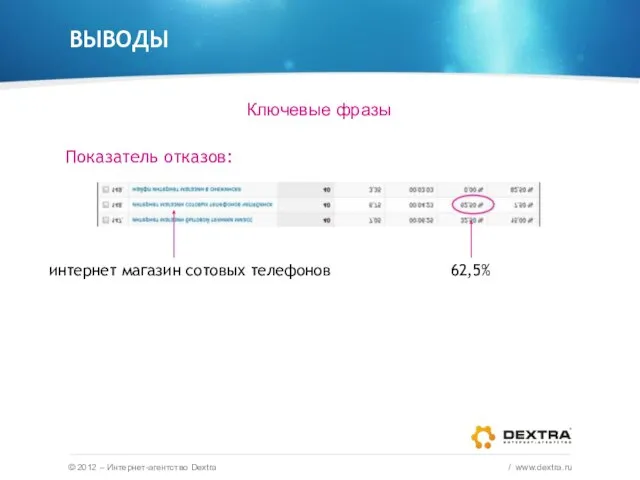 ВЫВОДЫ © 2012 – Интернет-агентство Dextra / www.dextra.ru Ключевые фразы Показатель отказов: