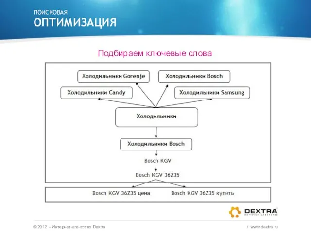 Подбираем ключевые слова ПОИСКОВАЯ ОПТИМИЗАЦИЯ © 2012 – Интернет-агентство Dextra / www.dextra.ru